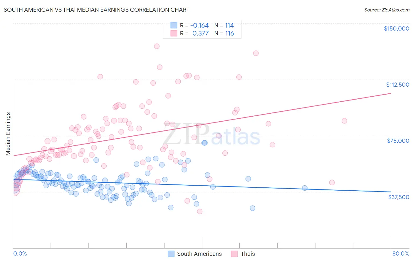 South American vs Thai Median Earnings