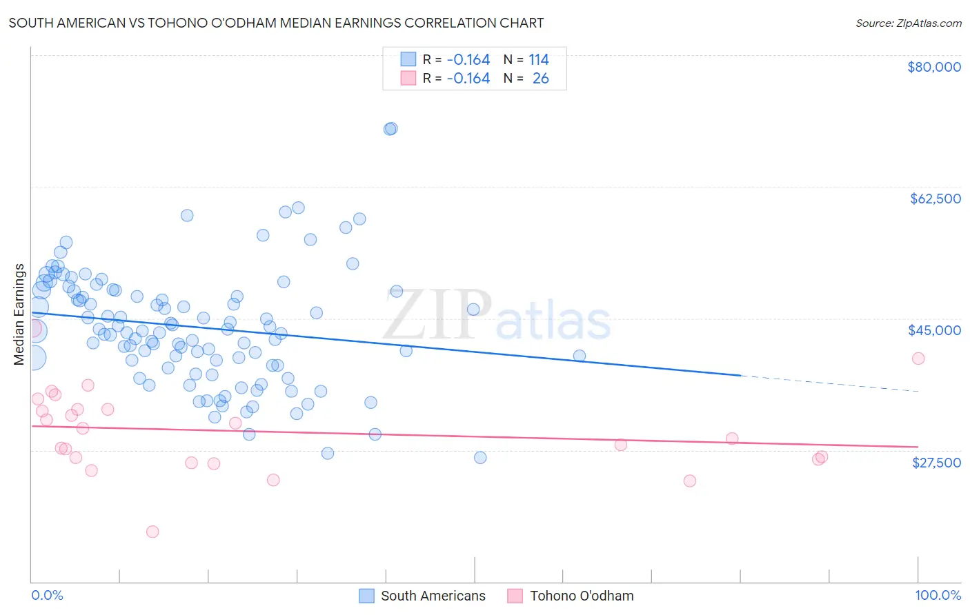 South American vs Tohono O'odham Median Earnings