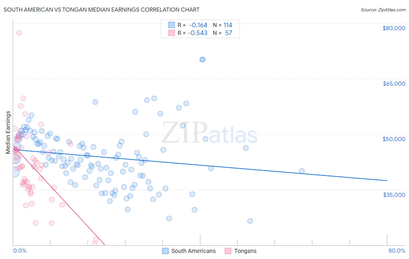 South American vs Tongan Median Earnings