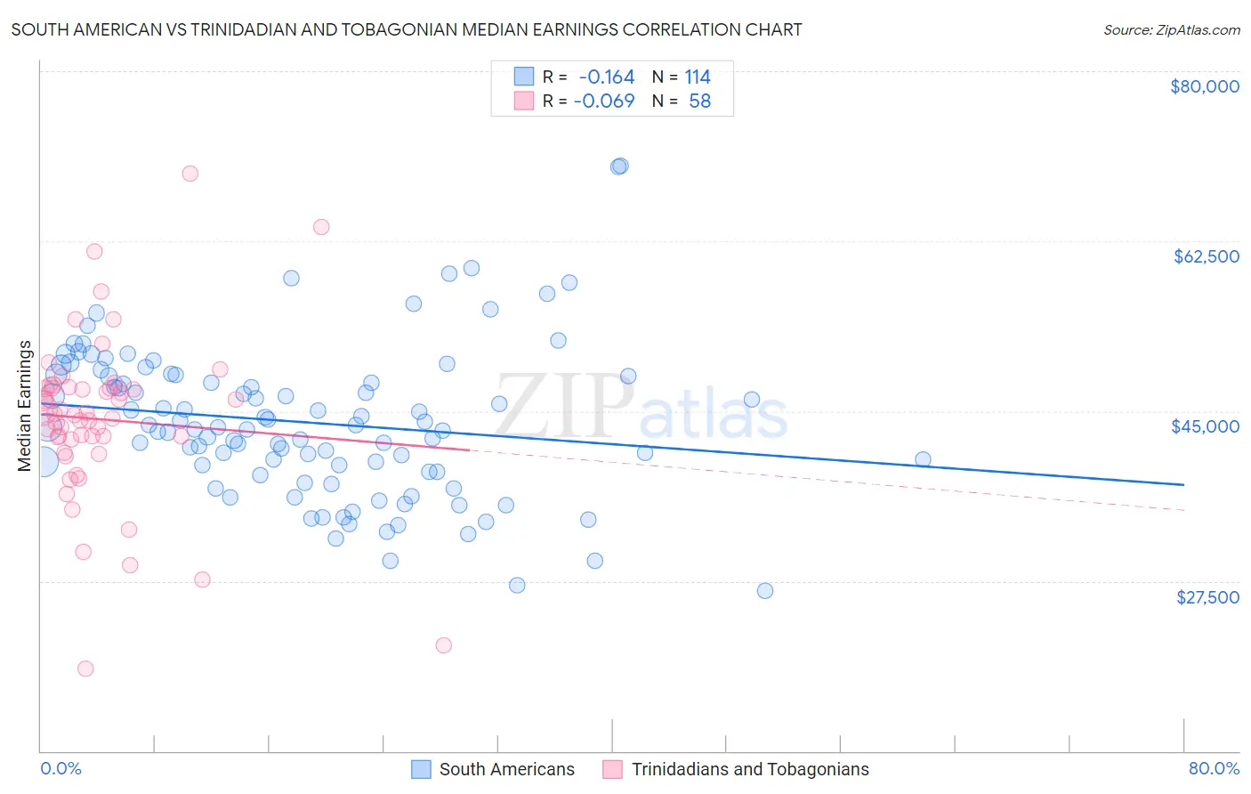 South American vs Trinidadian and Tobagonian Median Earnings