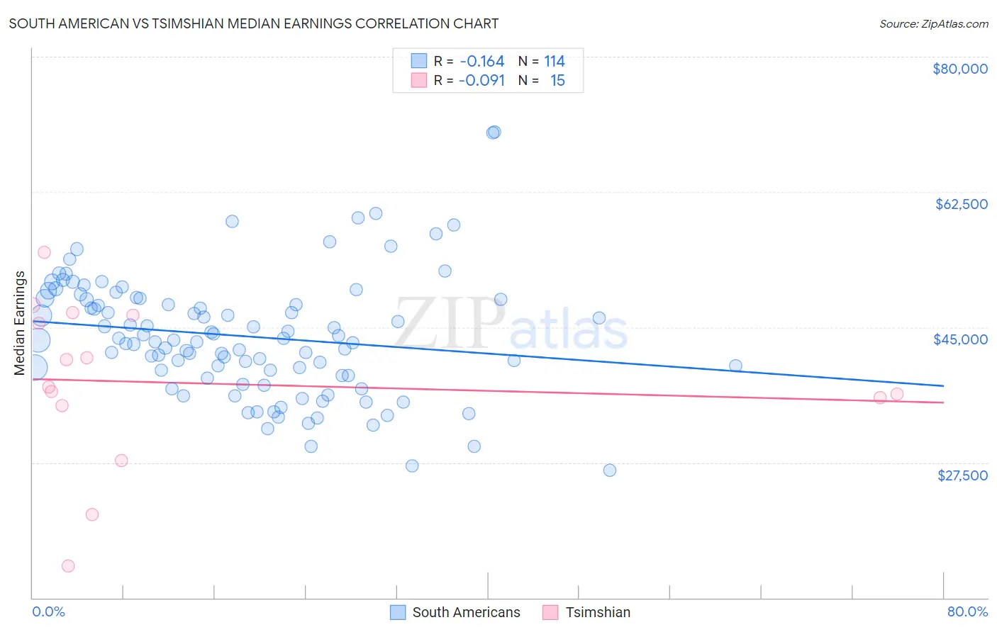 South American vs Tsimshian Median Earnings