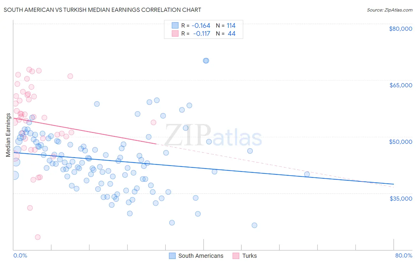 South American vs Turkish Median Earnings