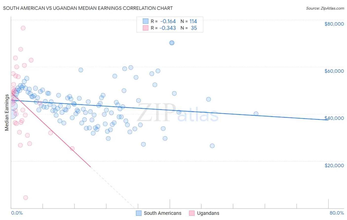 South American vs Ugandan Median Earnings