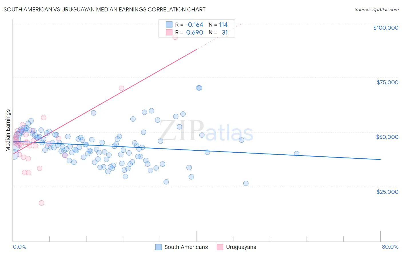 South American vs Uruguayan Median Earnings