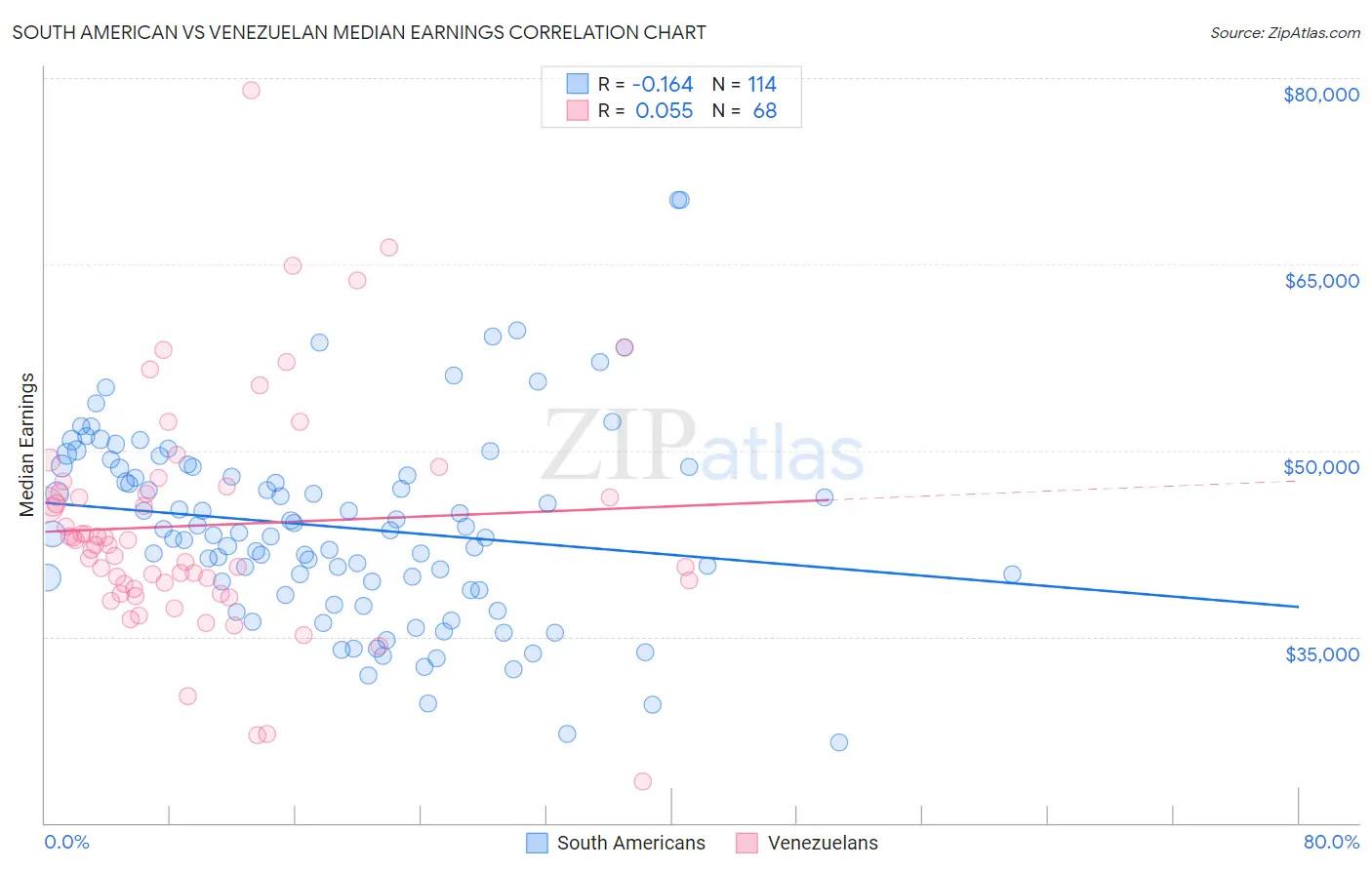 South American vs Venezuelan Median Earnings