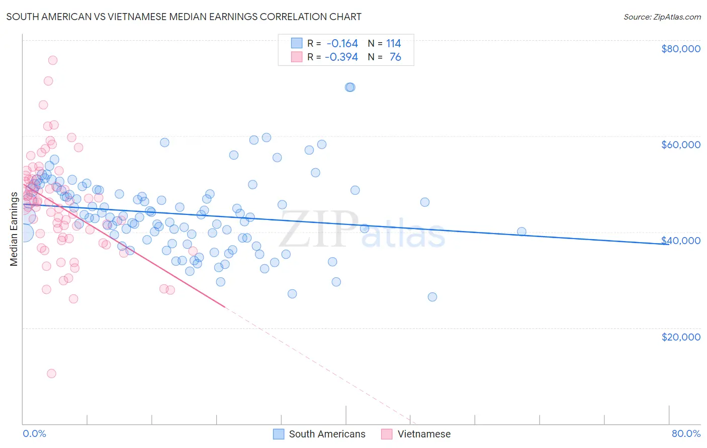 South American vs Vietnamese Median Earnings