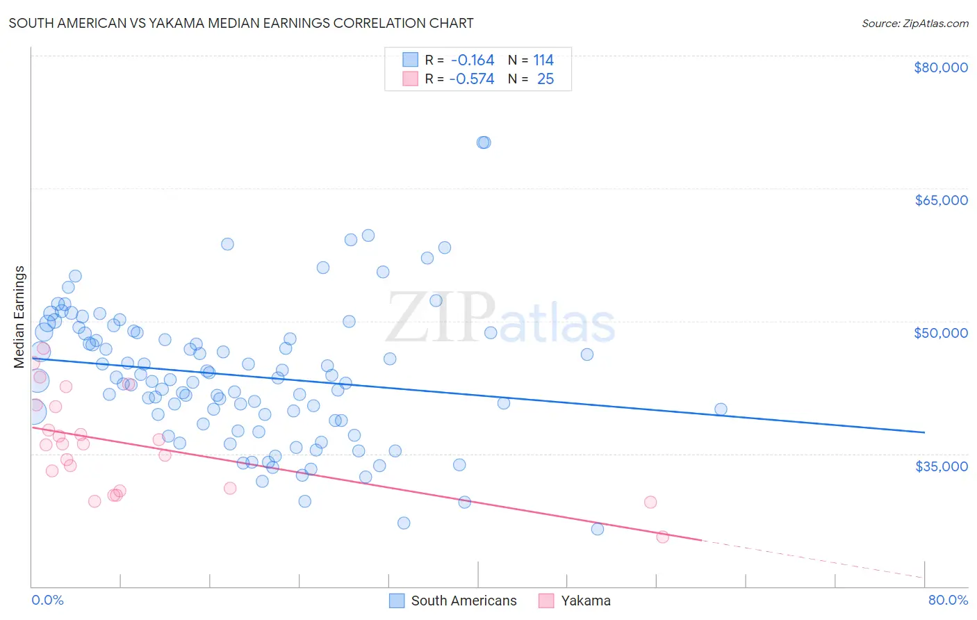 South American vs Yakama Median Earnings