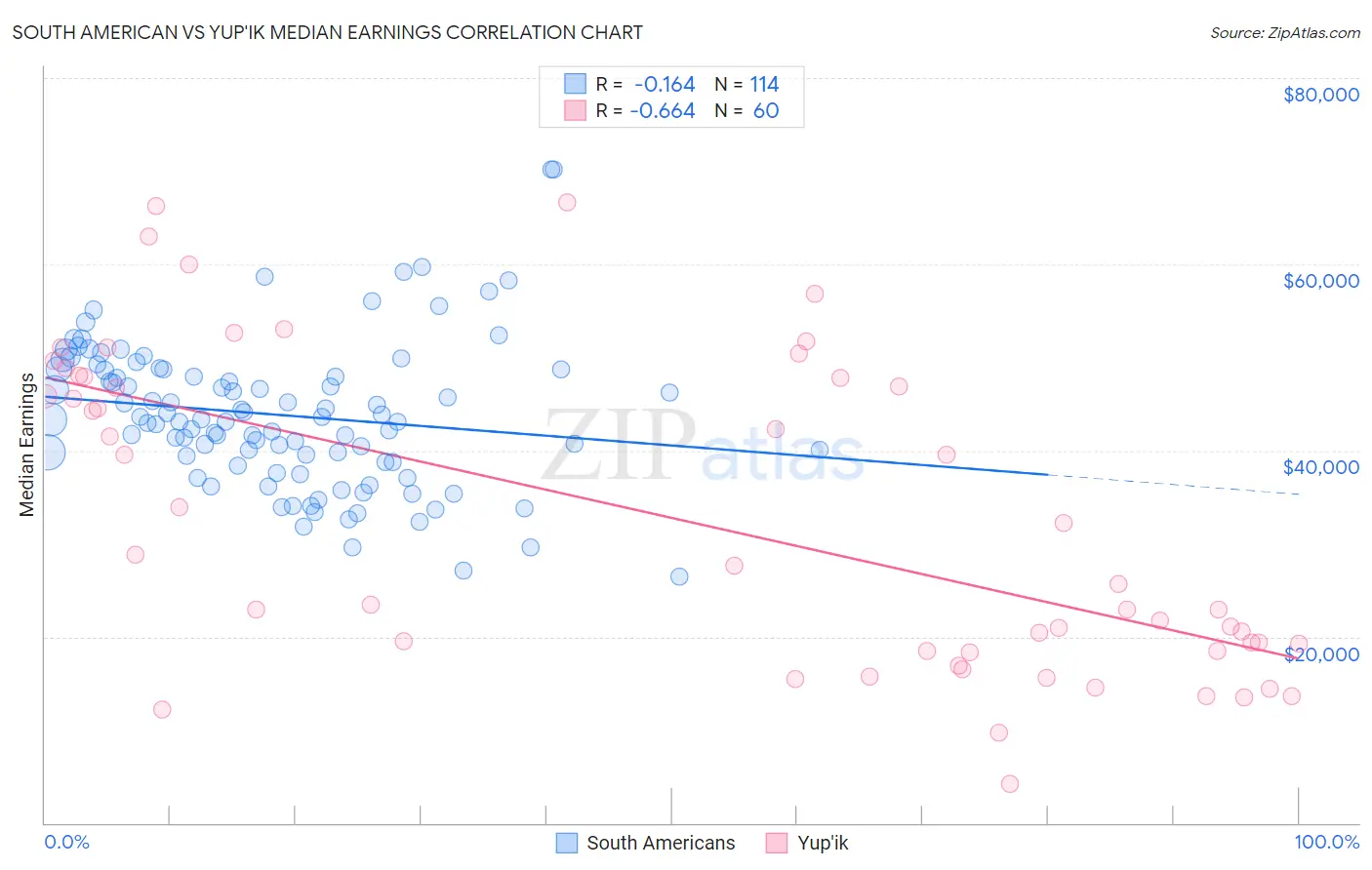 South American vs Yup'ik Median Earnings