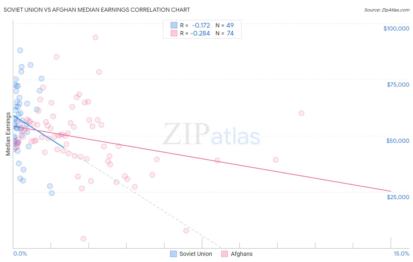 Soviet Union vs Afghan Median Earnings