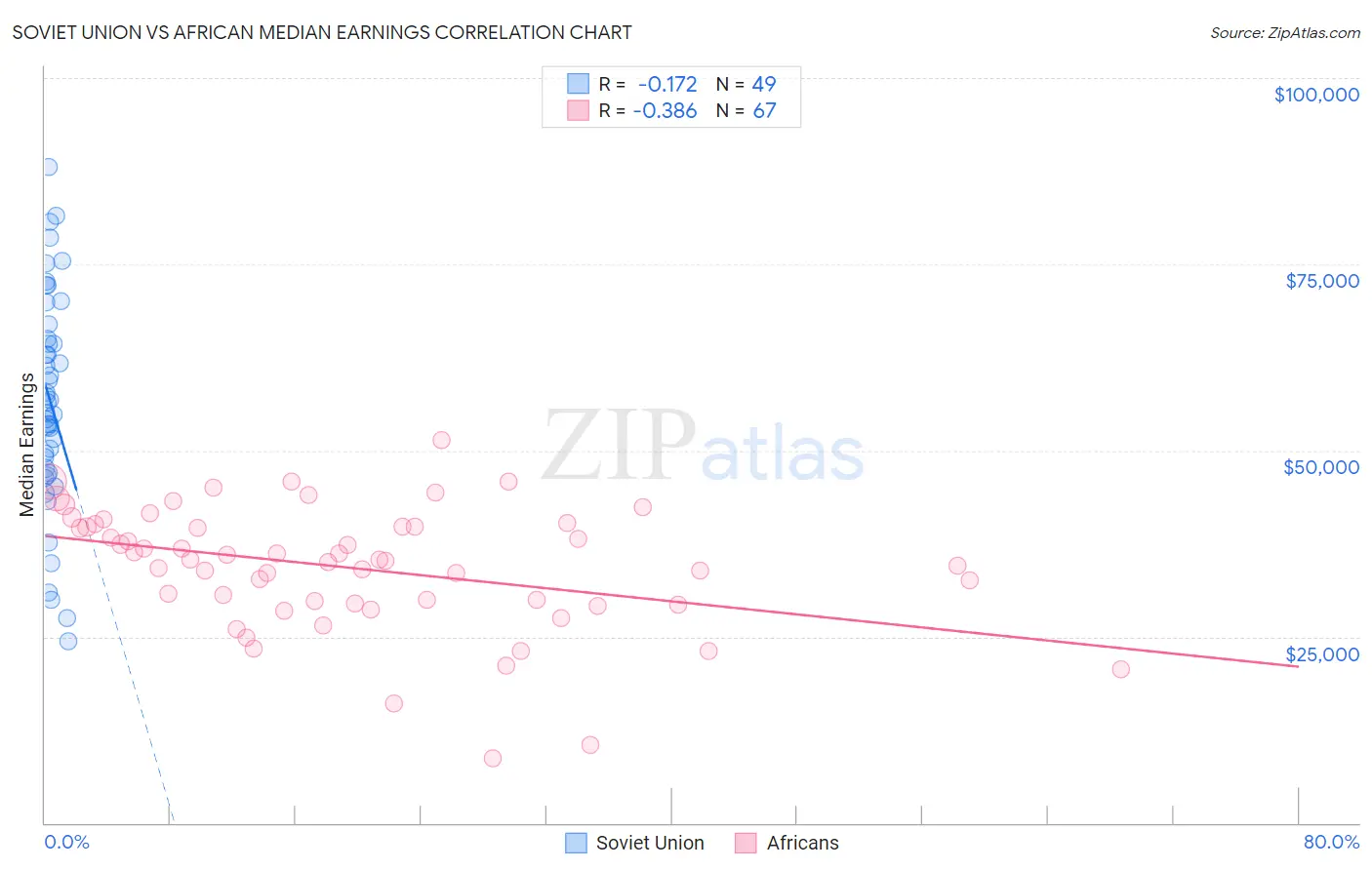 Soviet Union vs African Median Earnings