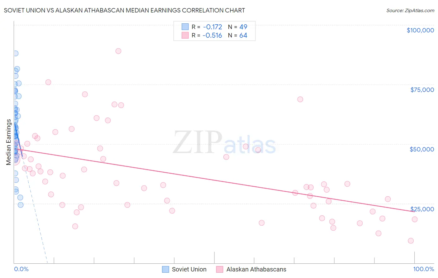 Soviet Union vs Alaskan Athabascan Median Earnings