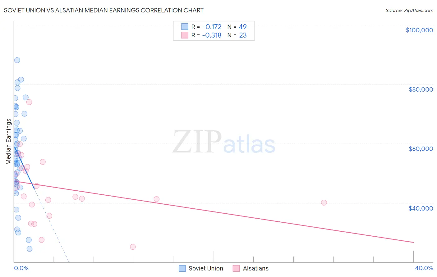 Soviet Union vs Alsatian Median Earnings