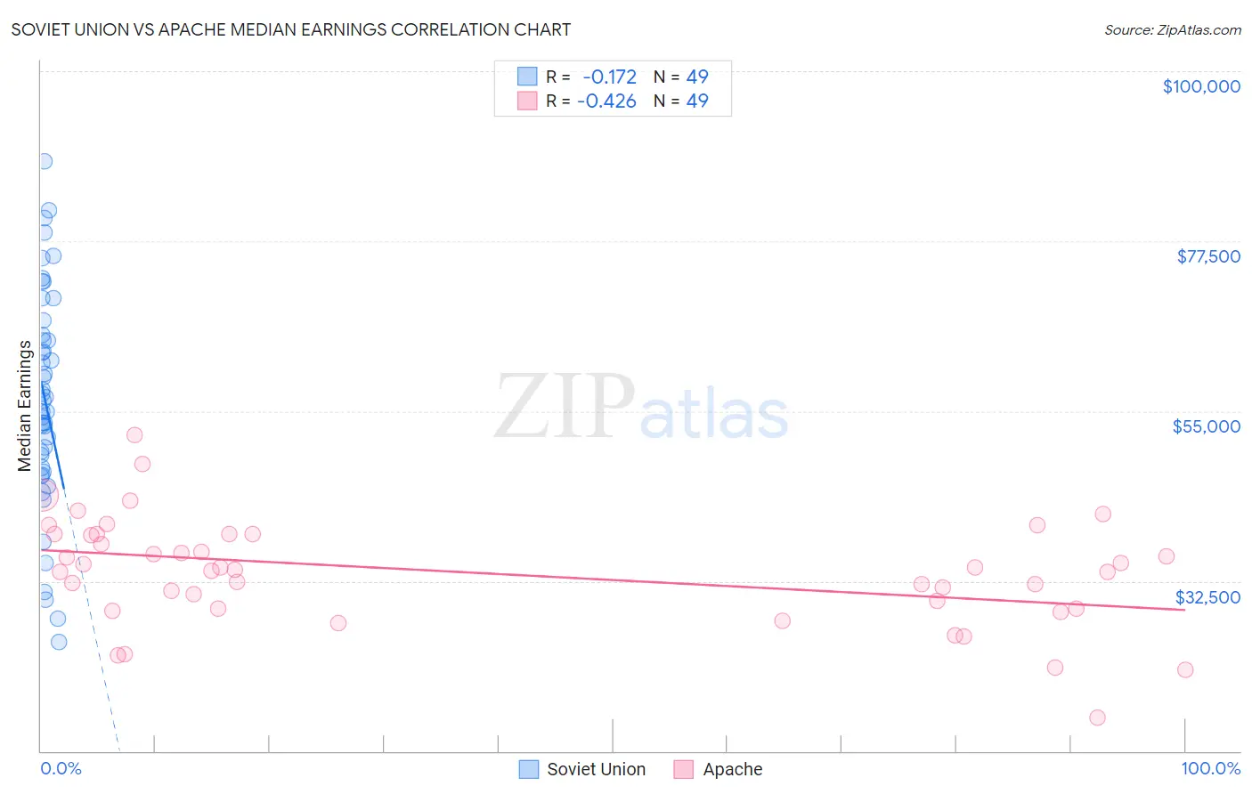 Soviet Union vs Apache Median Earnings