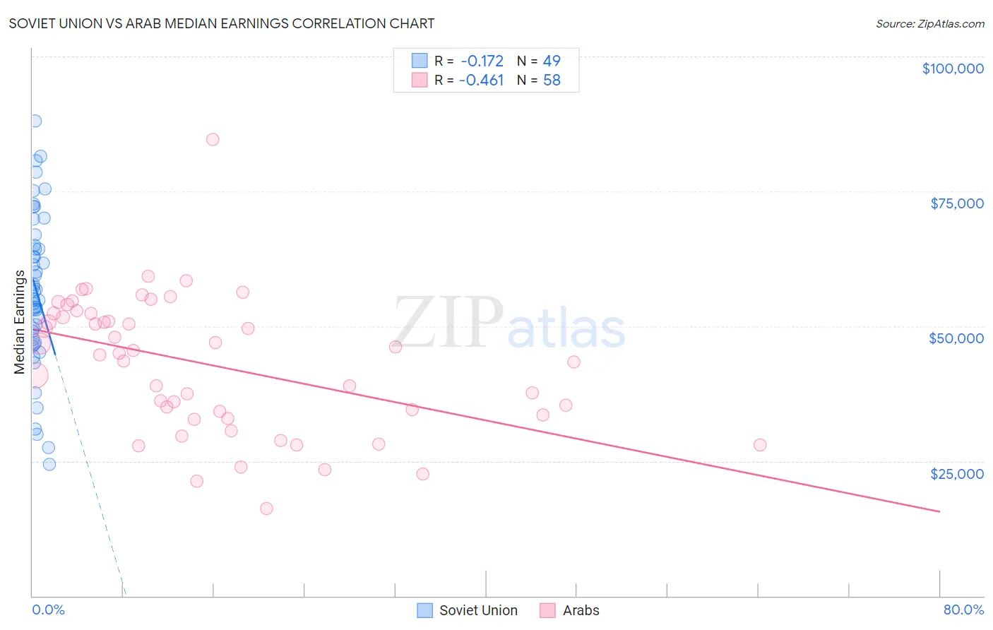 Soviet Union vs Arab Median Earnings