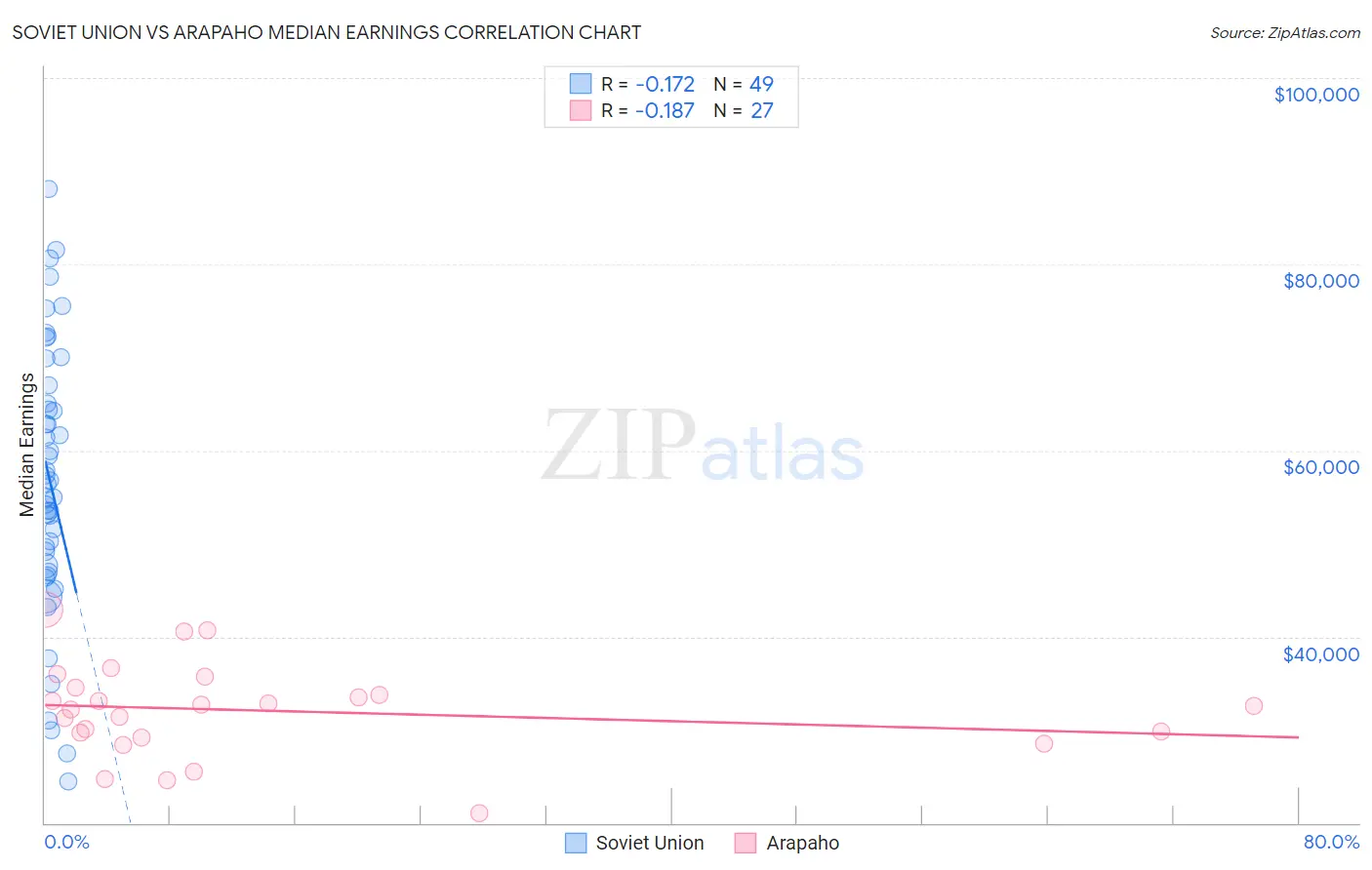 Soviet Union vs Arapaho Median Earnings