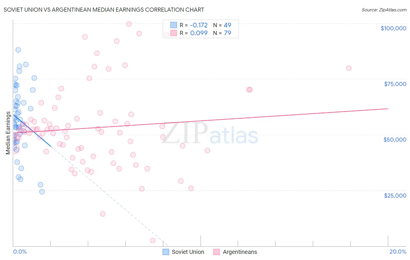 Soviet Union vs Argentinean Median Earnings