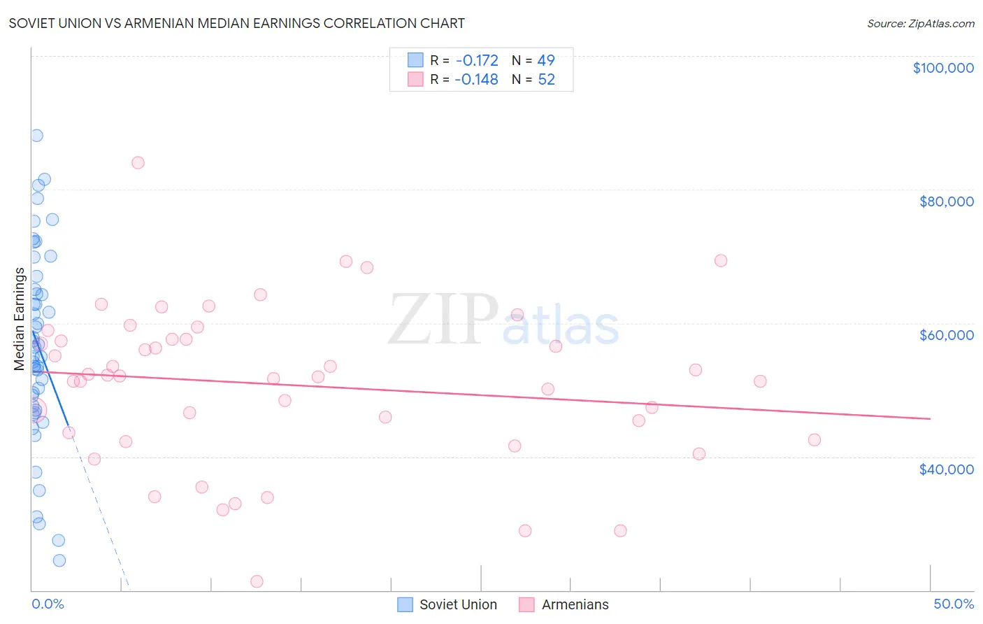 Soviet Union vs Armenian Median Earnings