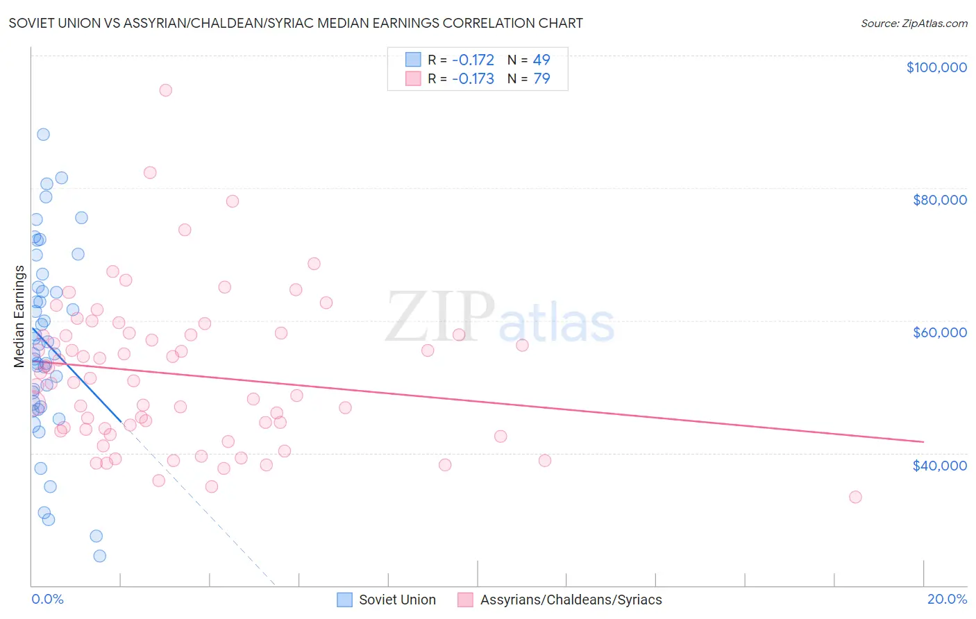 Soviet Union vs Assyrian/Chaldean/Syriac Median Earnings