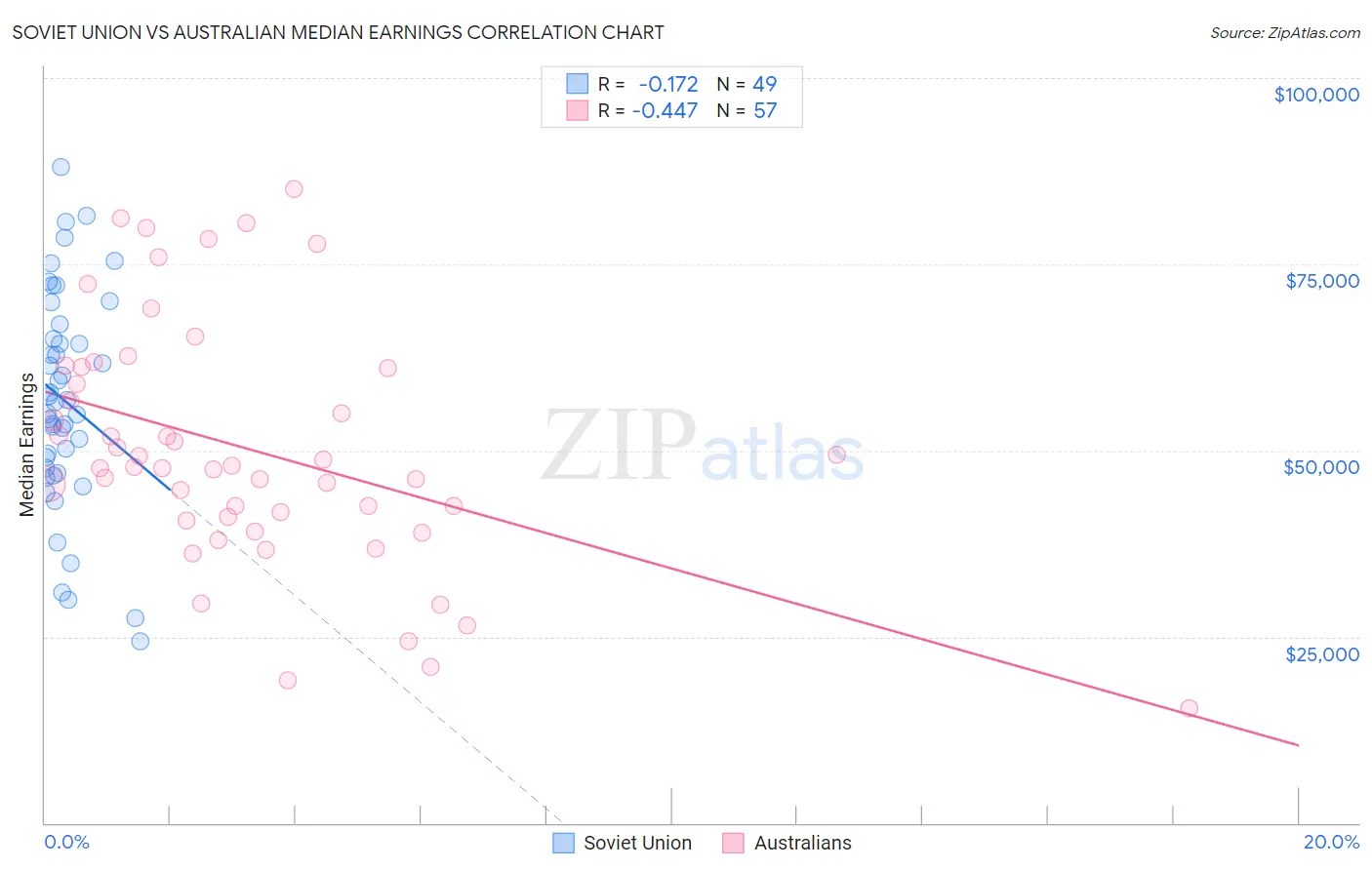 Soviet Union vs Australian Median Earnings