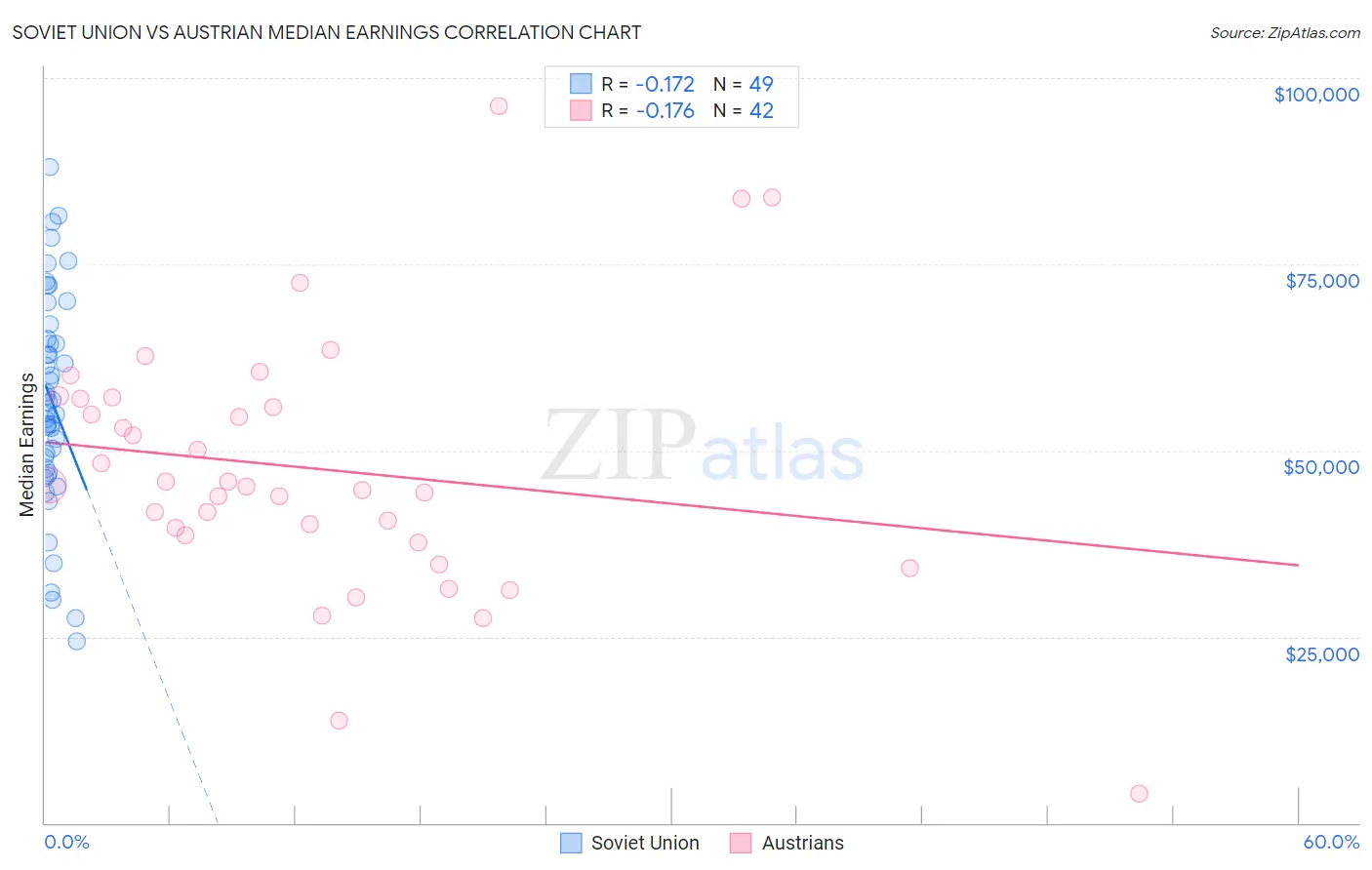 Soviet Union vs Austrian Median Earnings