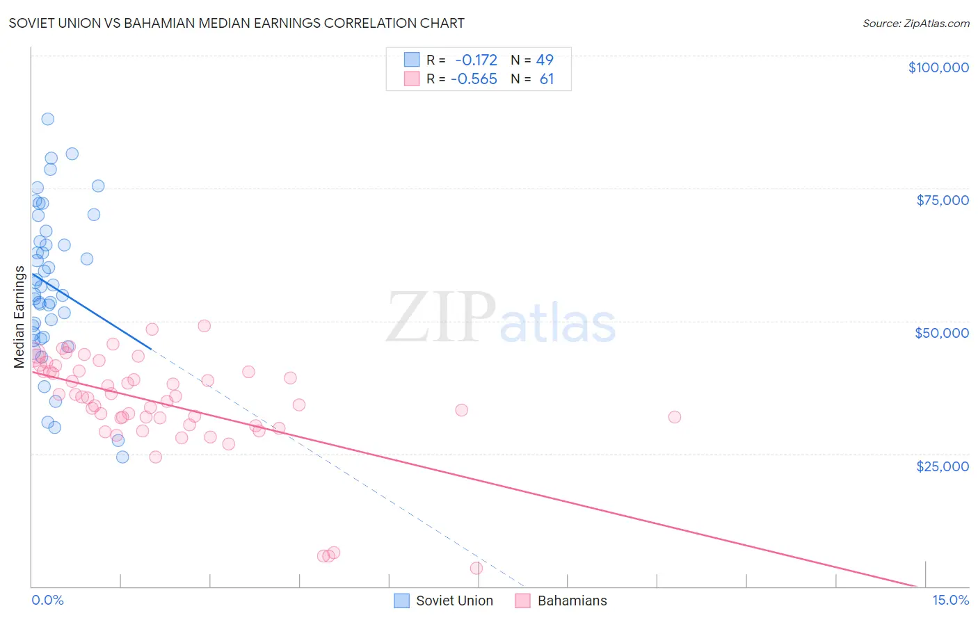 Soviet Union vs Bahamian Median Earnings