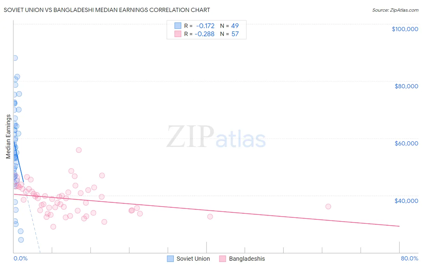 Soviet Union vs Bangladeshi Median Earnings