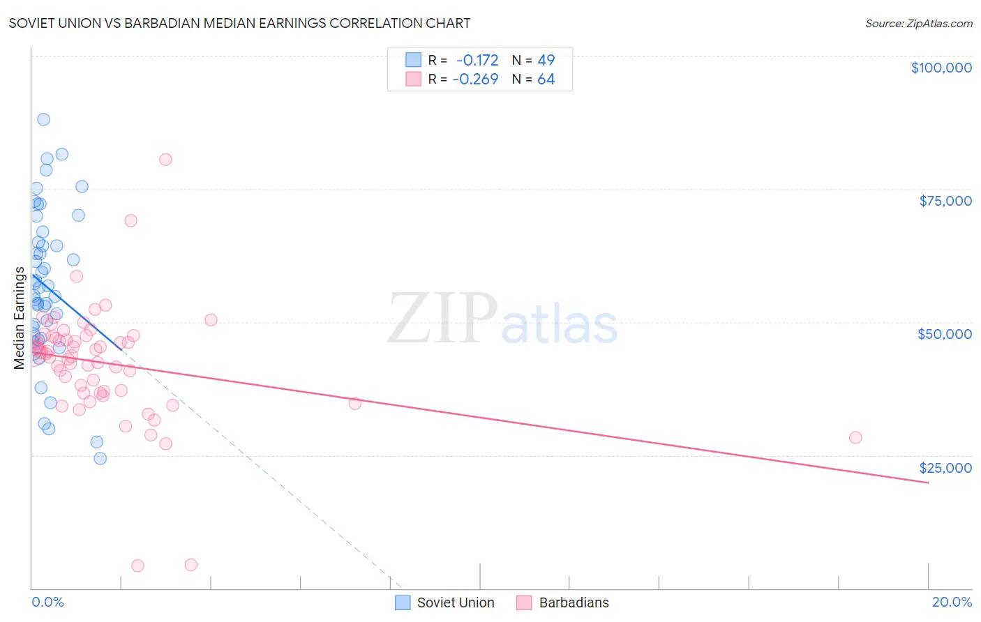 Soviet Union vs Barbadian Median Earnings