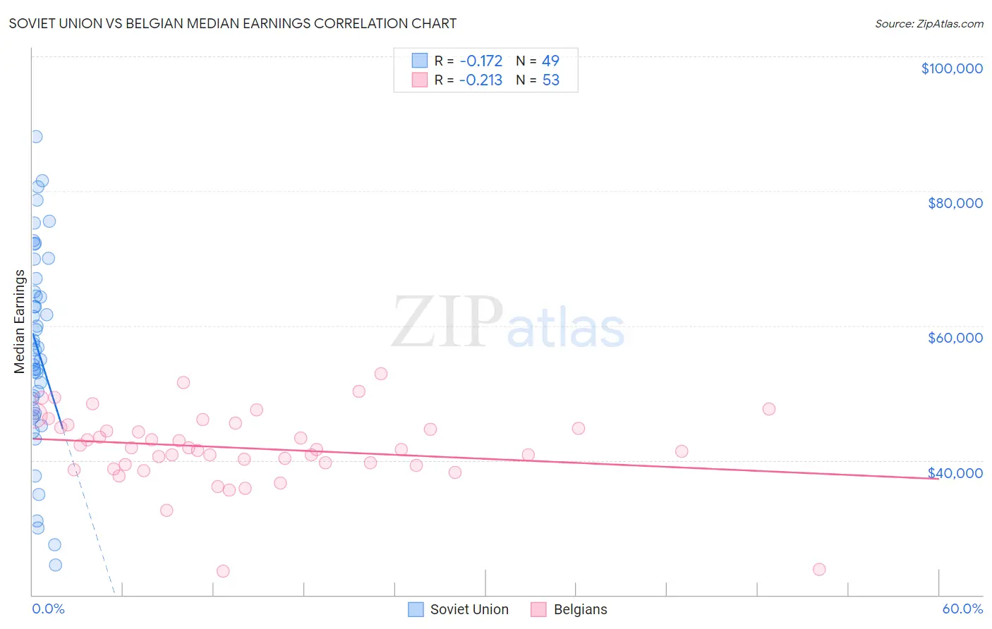 Soviet Union vs Belgian Median Earnings