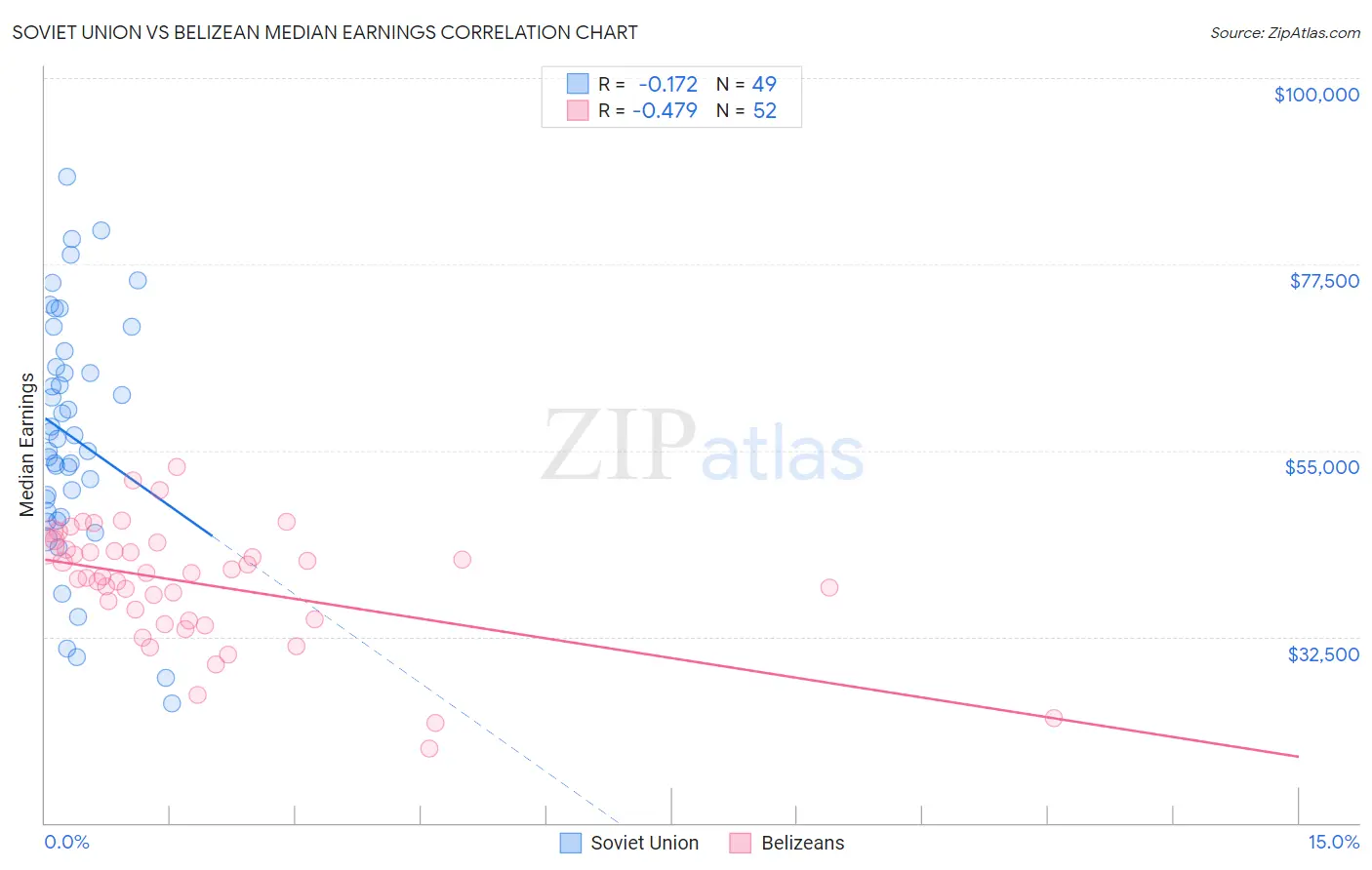 Soviet Union vs Belizean Median Earnings
