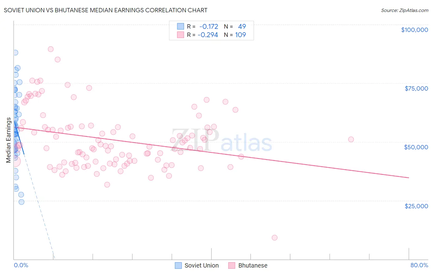 Soviet Union vs Bhutanese Median Earnings