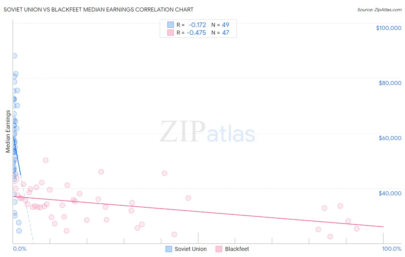 Soviet Union vs Blackfeet Median Earnings