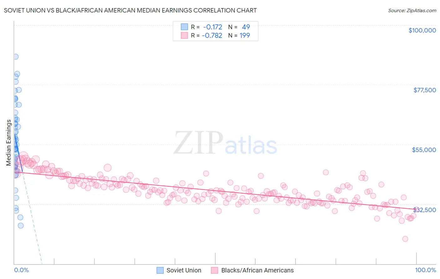 Soviet Union vs Black/African American Median Earnings
