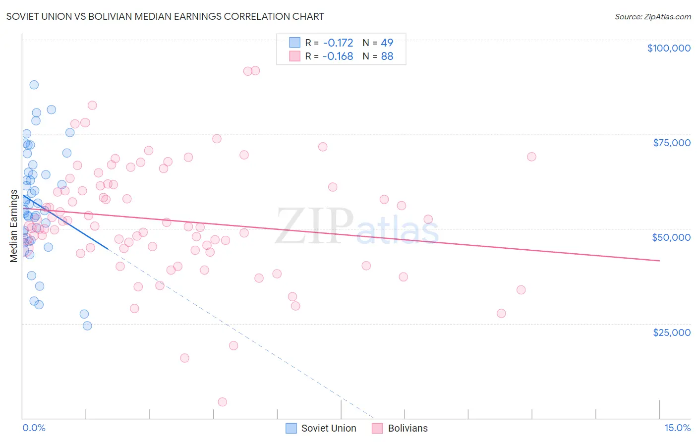 Soviet Union vs Bolivian Median Earnings