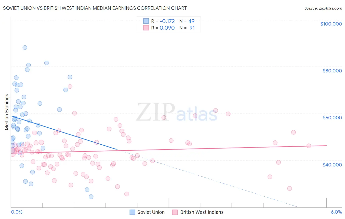 Soviet Union vs British West Indian Median Earnings