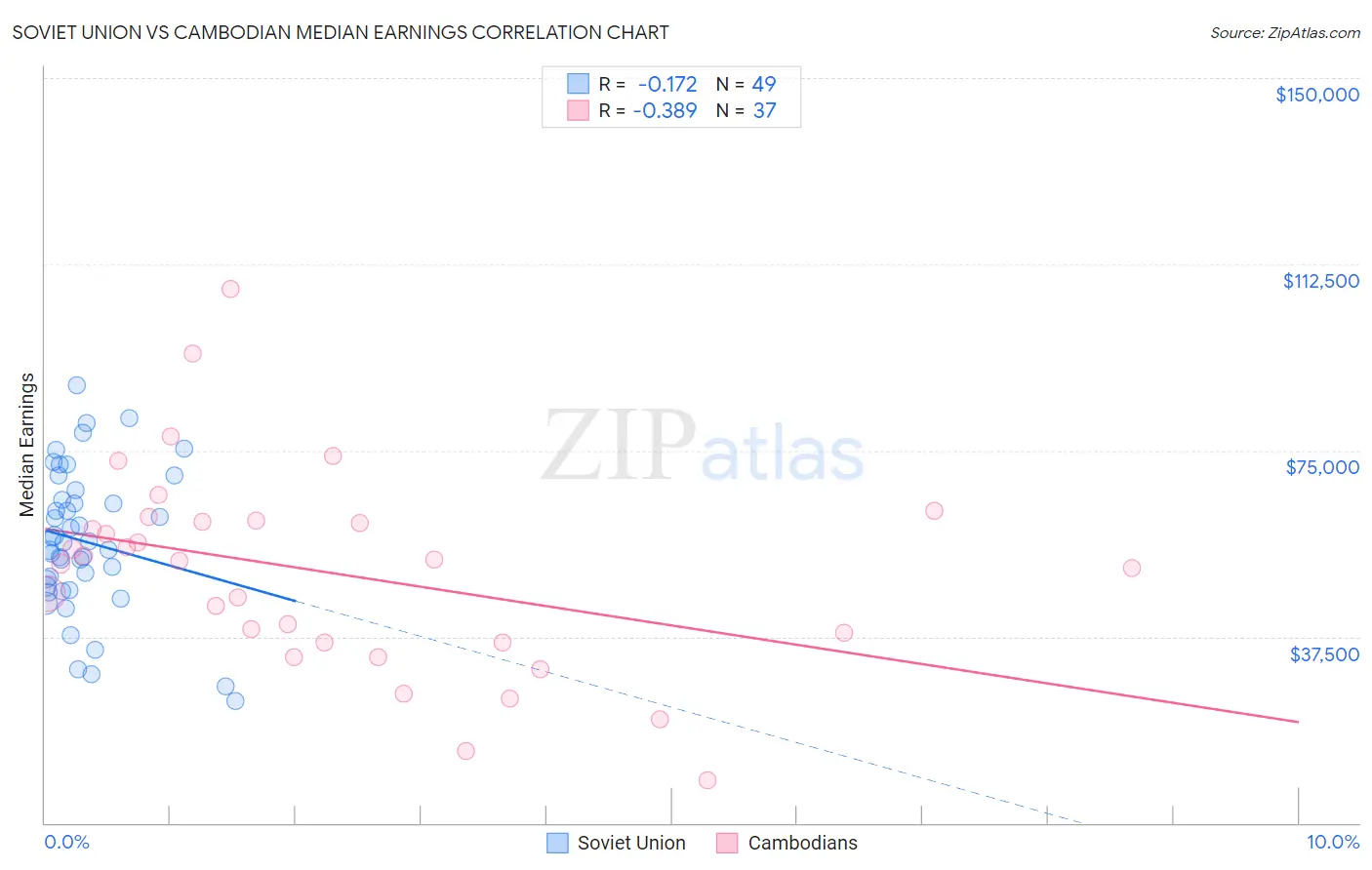 Soviet Union vs Cambodian Median Earnings