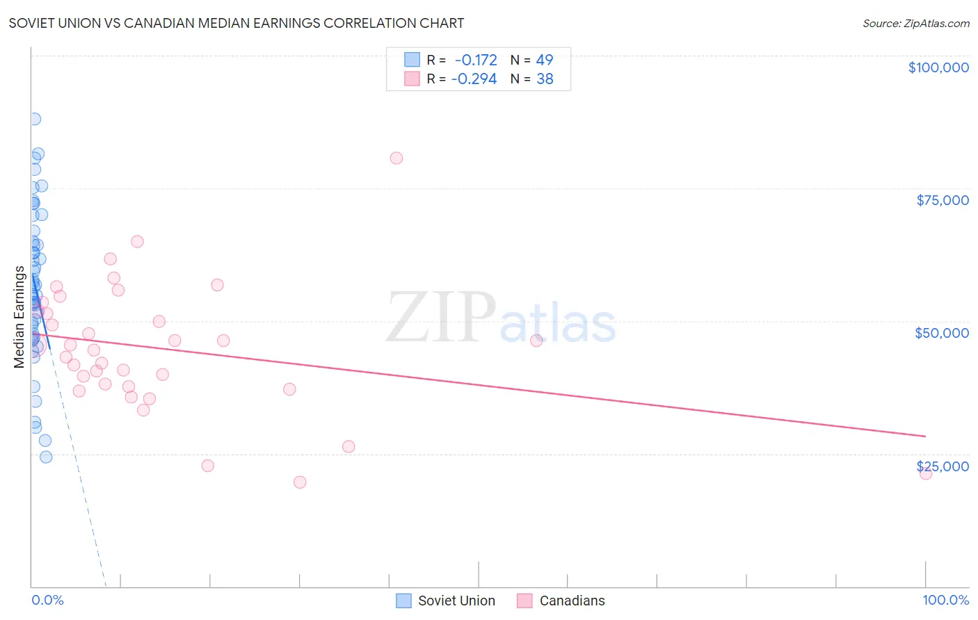 Soviet Union vs Canadian Median Earnings