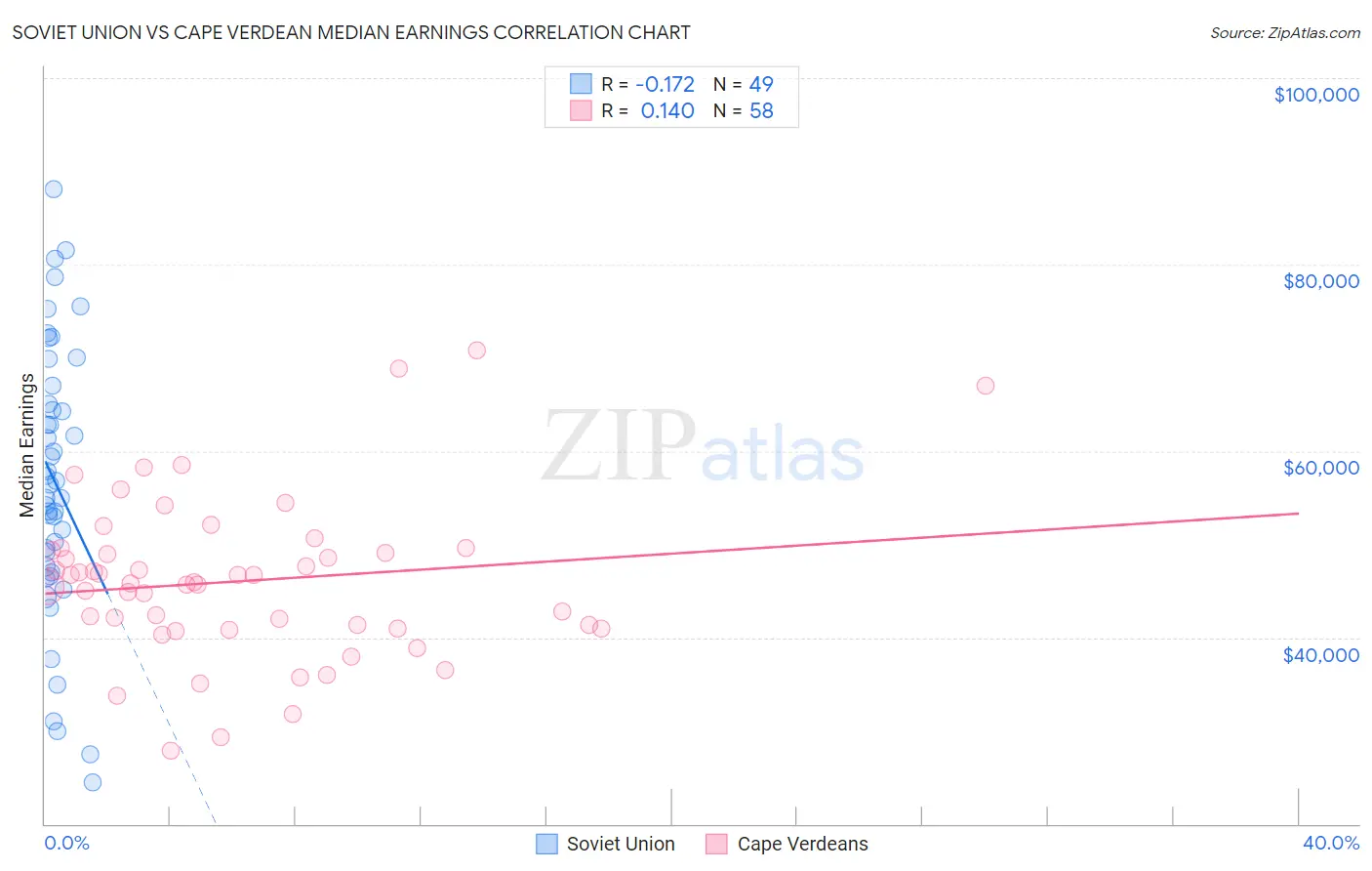 Soviet Union vs Cape Verdean Median Earnings