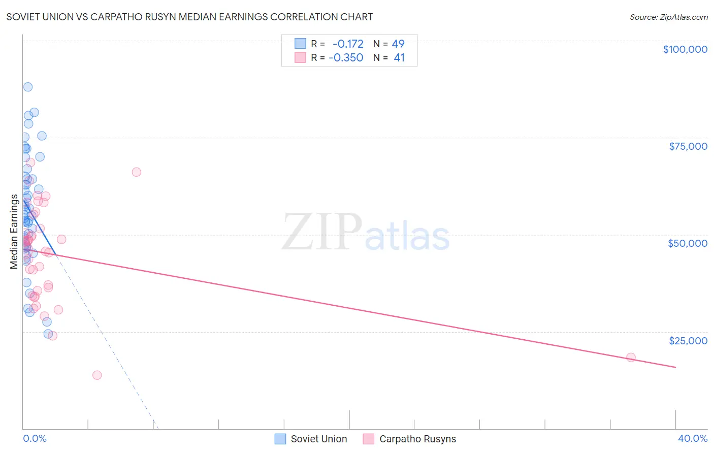 Soviet Union vs Carpatho Rusyn Median Earnings