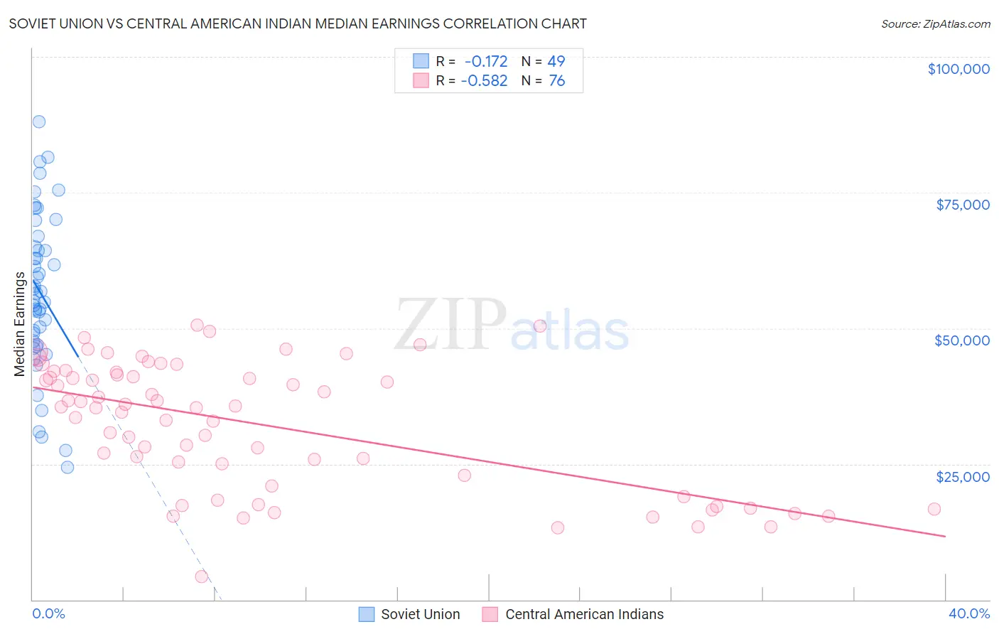 Soviet Union vs Central American Indian Median Earnings