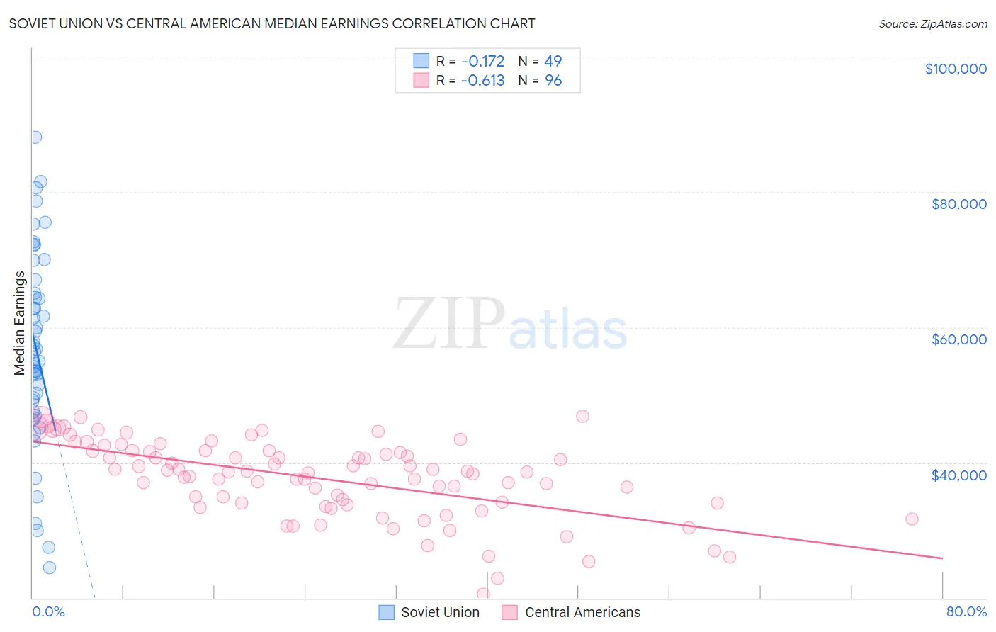 Soviet Union vs Central American Median Earnings