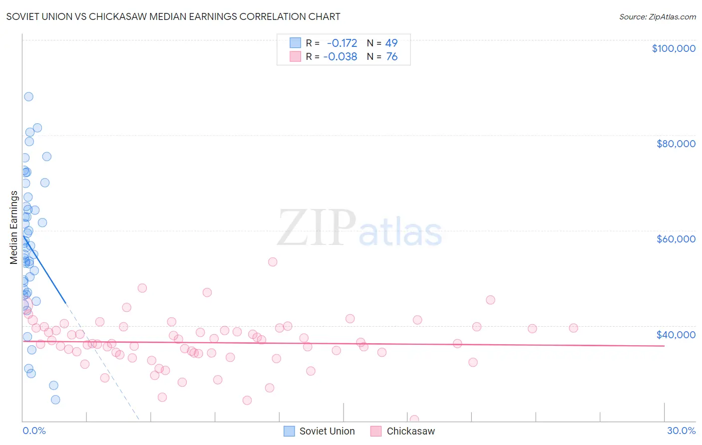 Soviet Union vs Chickasaw Median Earnings