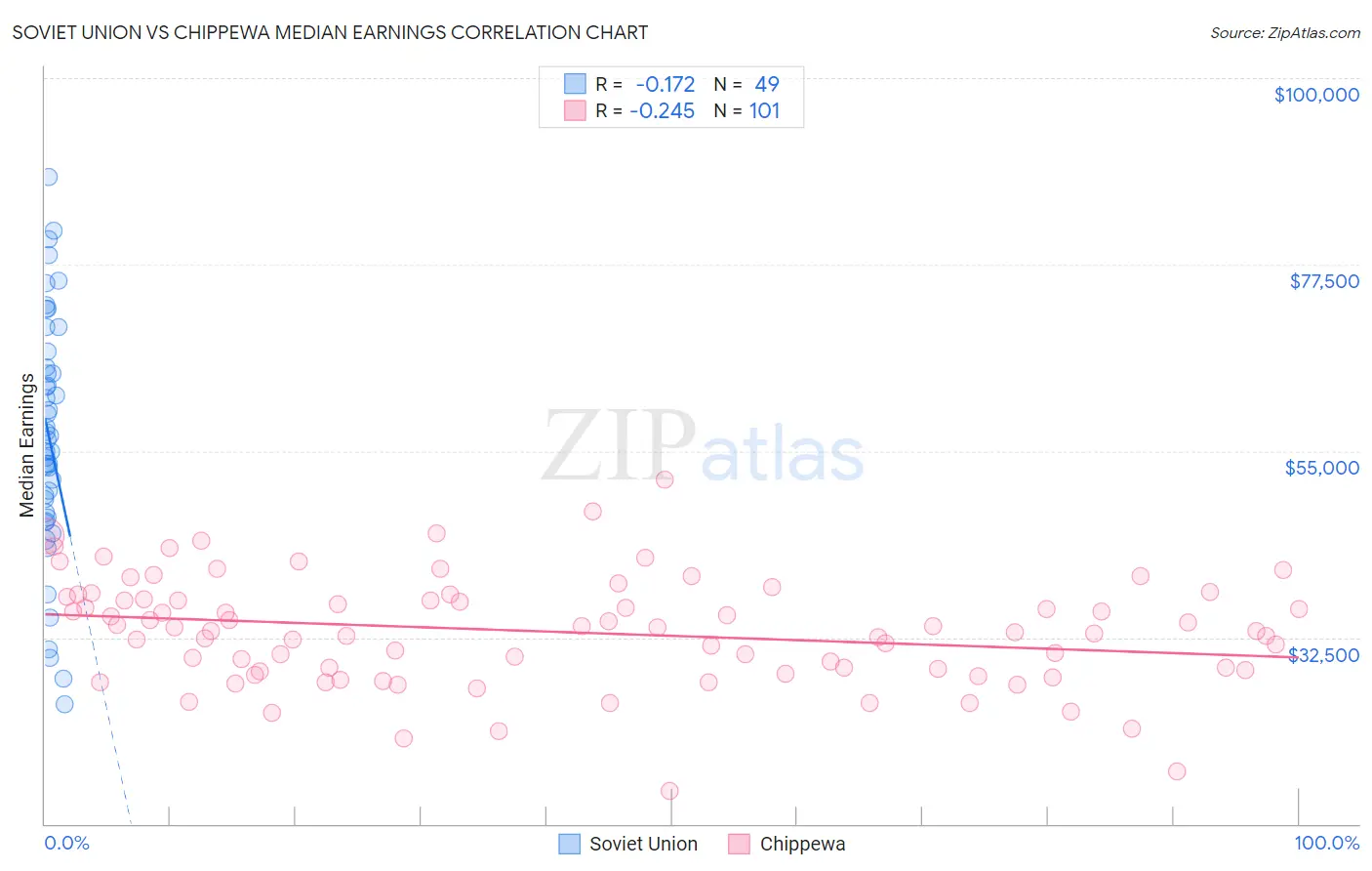 Soviet Union vs Chippewa Median Earnings