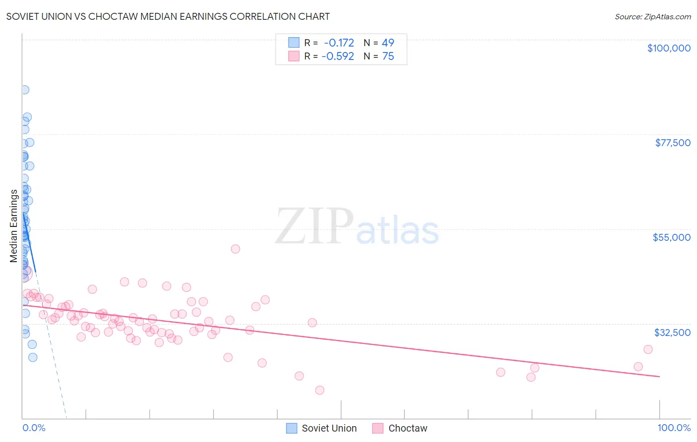 Soviet Union vs Choctaw Median Earnings
