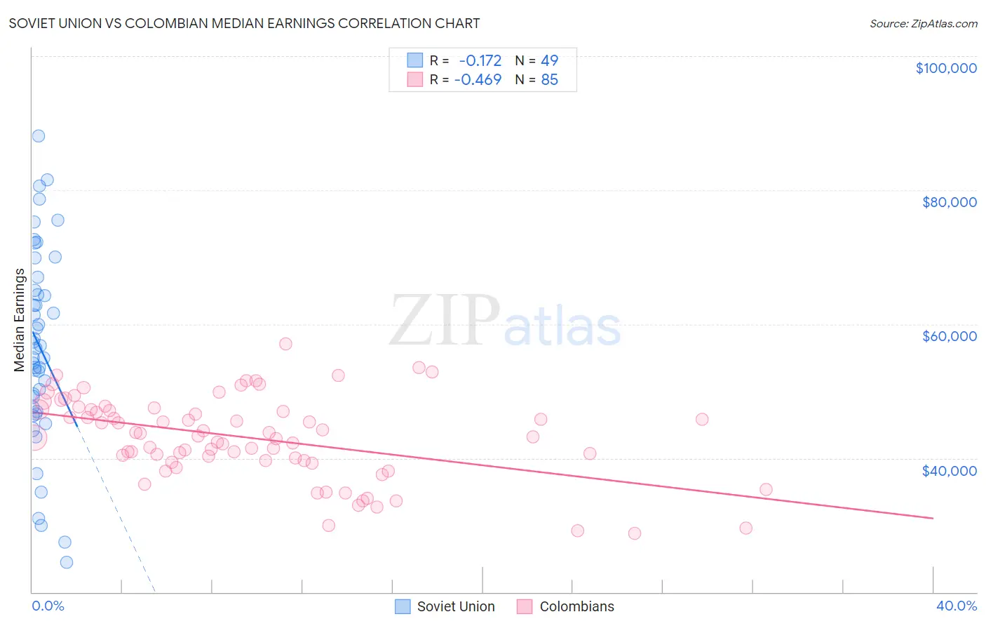 Soviet Union vs Colombian Median Earnings