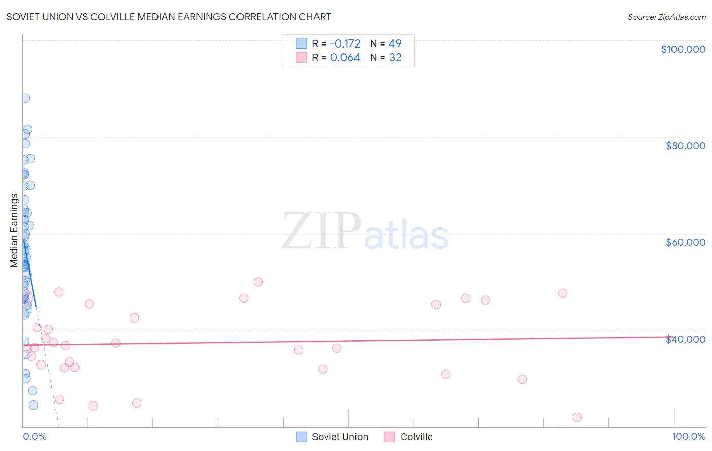 Soviet Union vs Colville Median Earnings