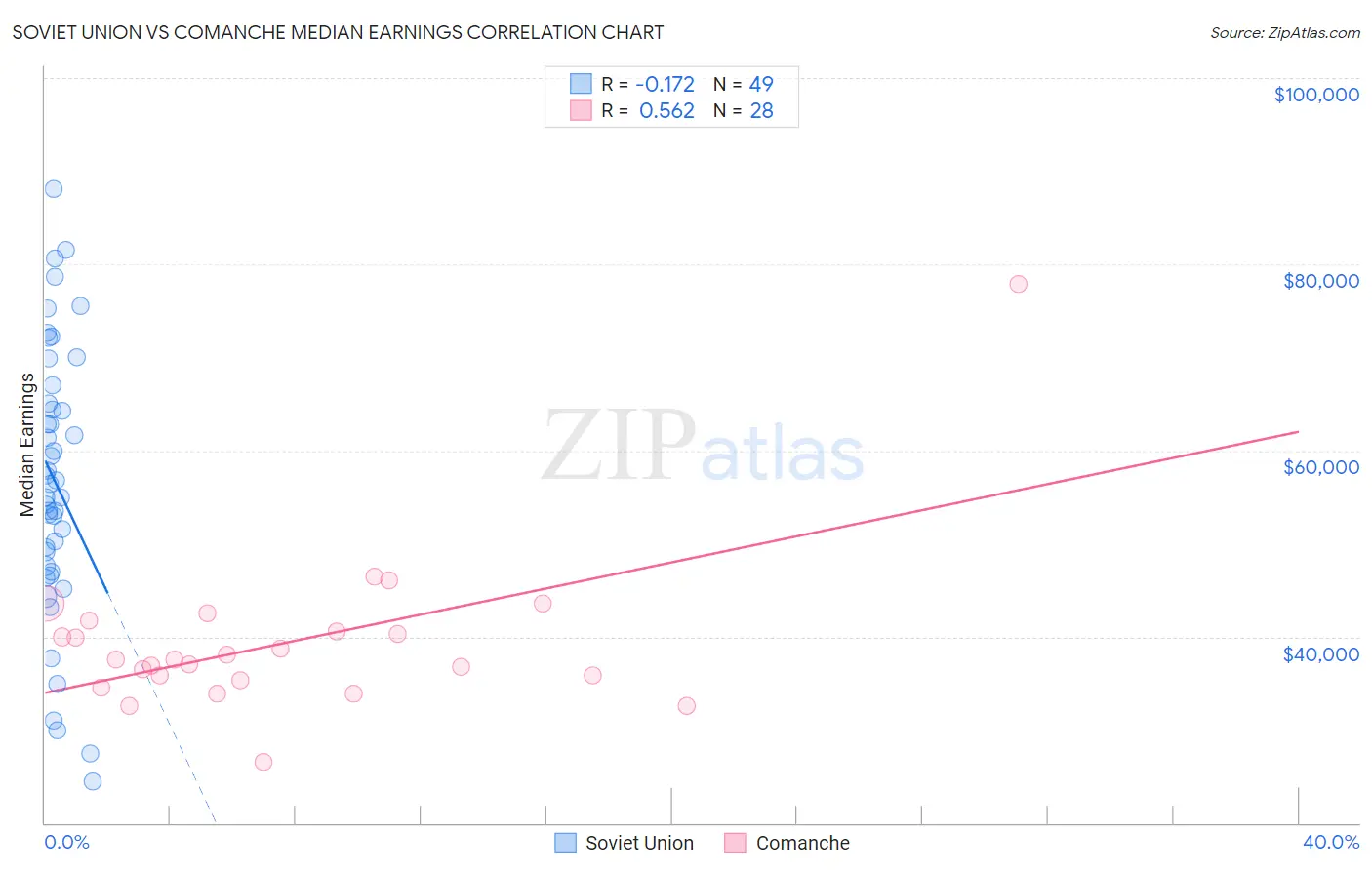 Soviet Union vs Comanche Median Earnings
