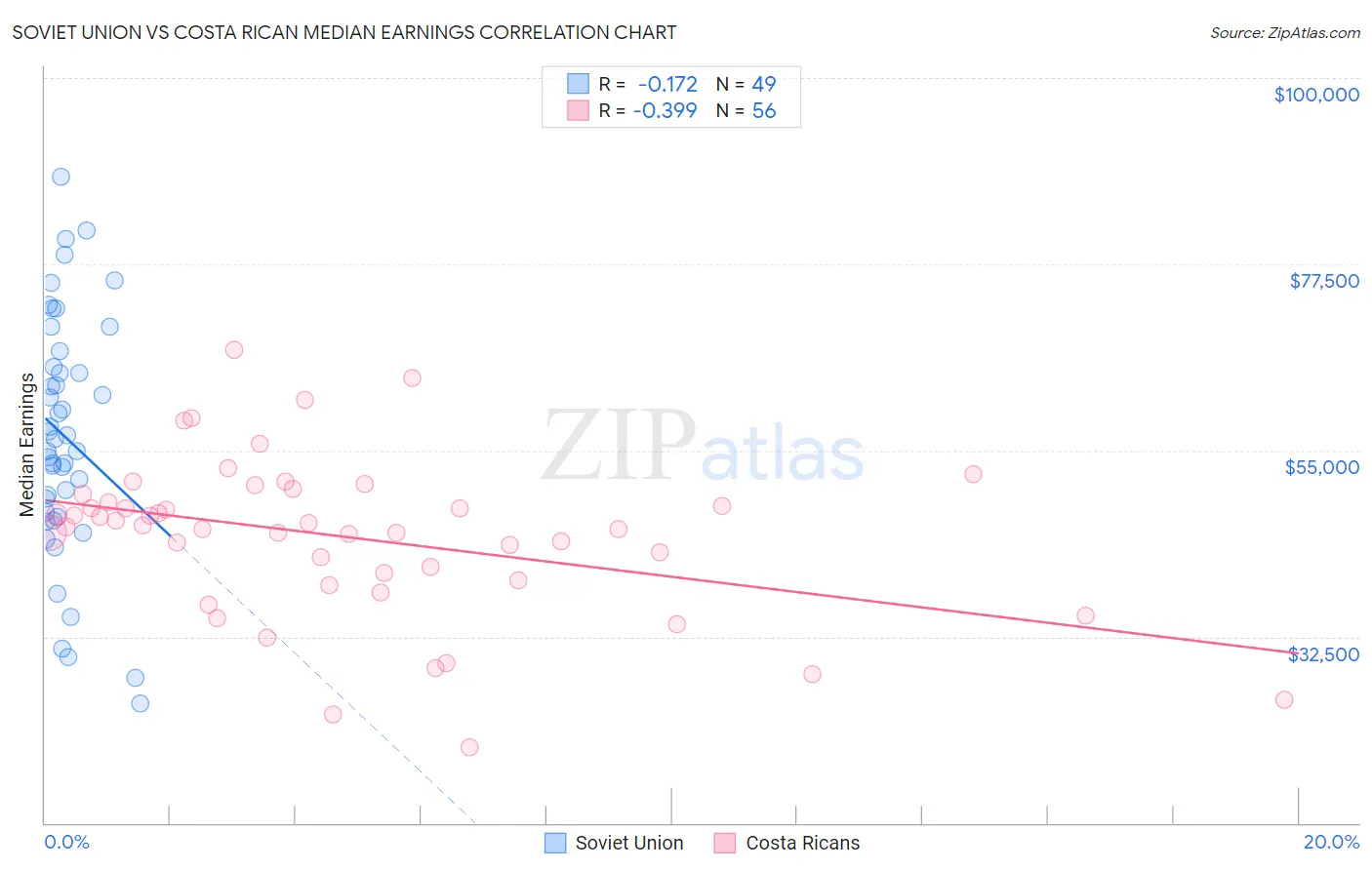 Soviet Union vs Costa Rican Median Earnings