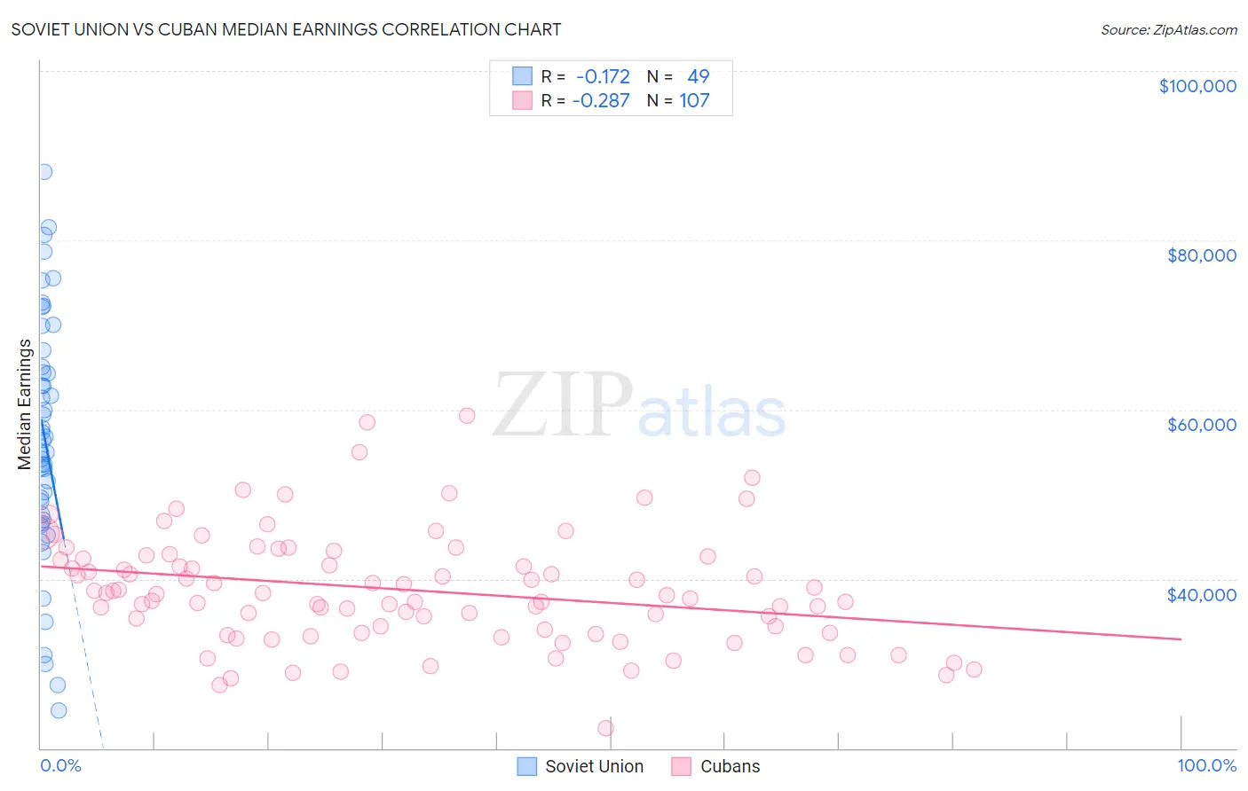 Soviet Union vs Cuban Median Earnings