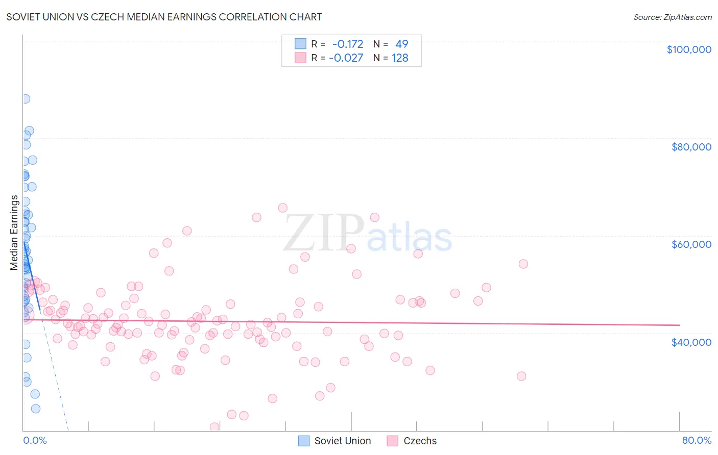 Soviet Union vs Czech Median Earnings