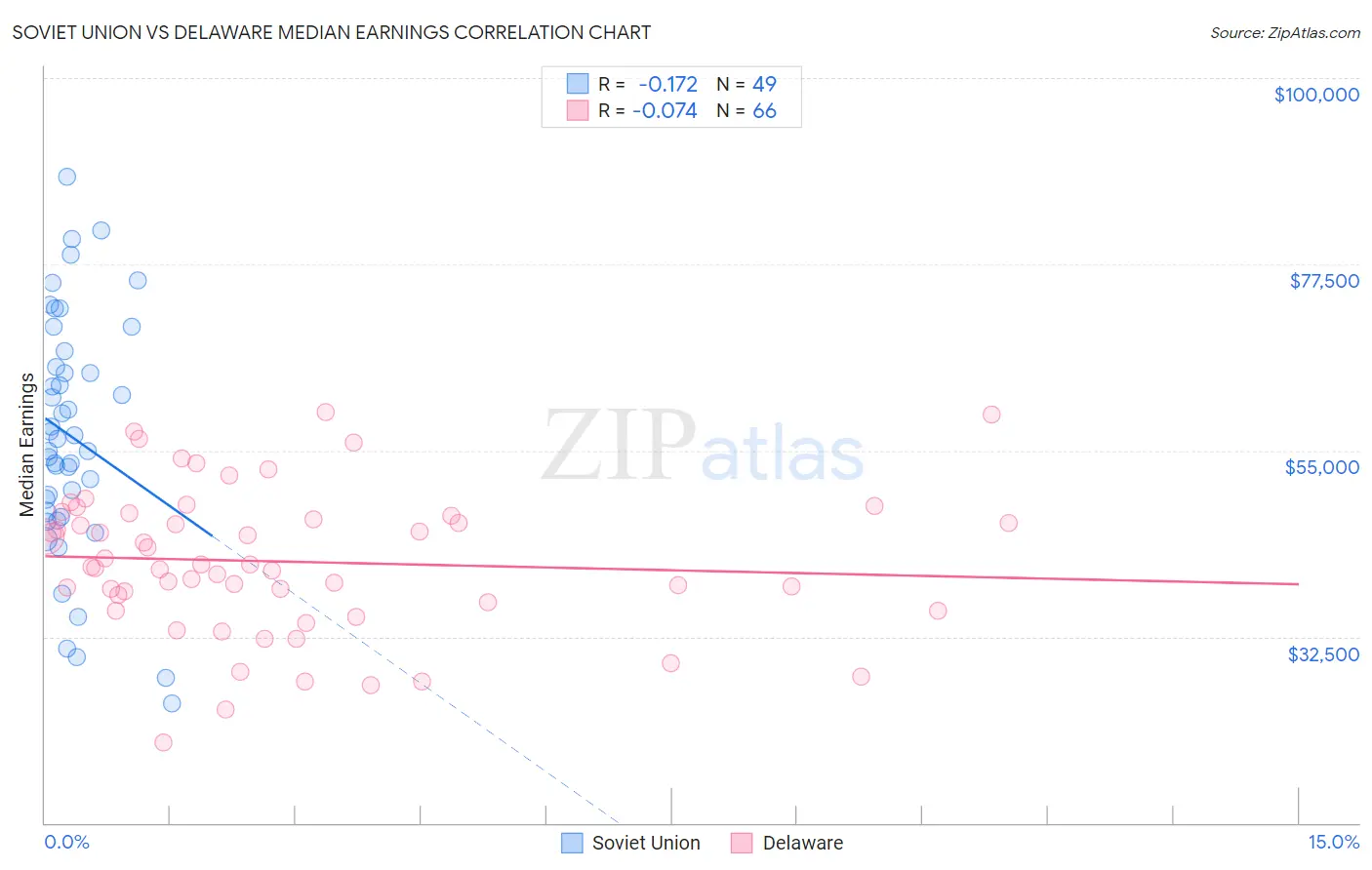 Soviet Union vs Delaware Median Earnings
